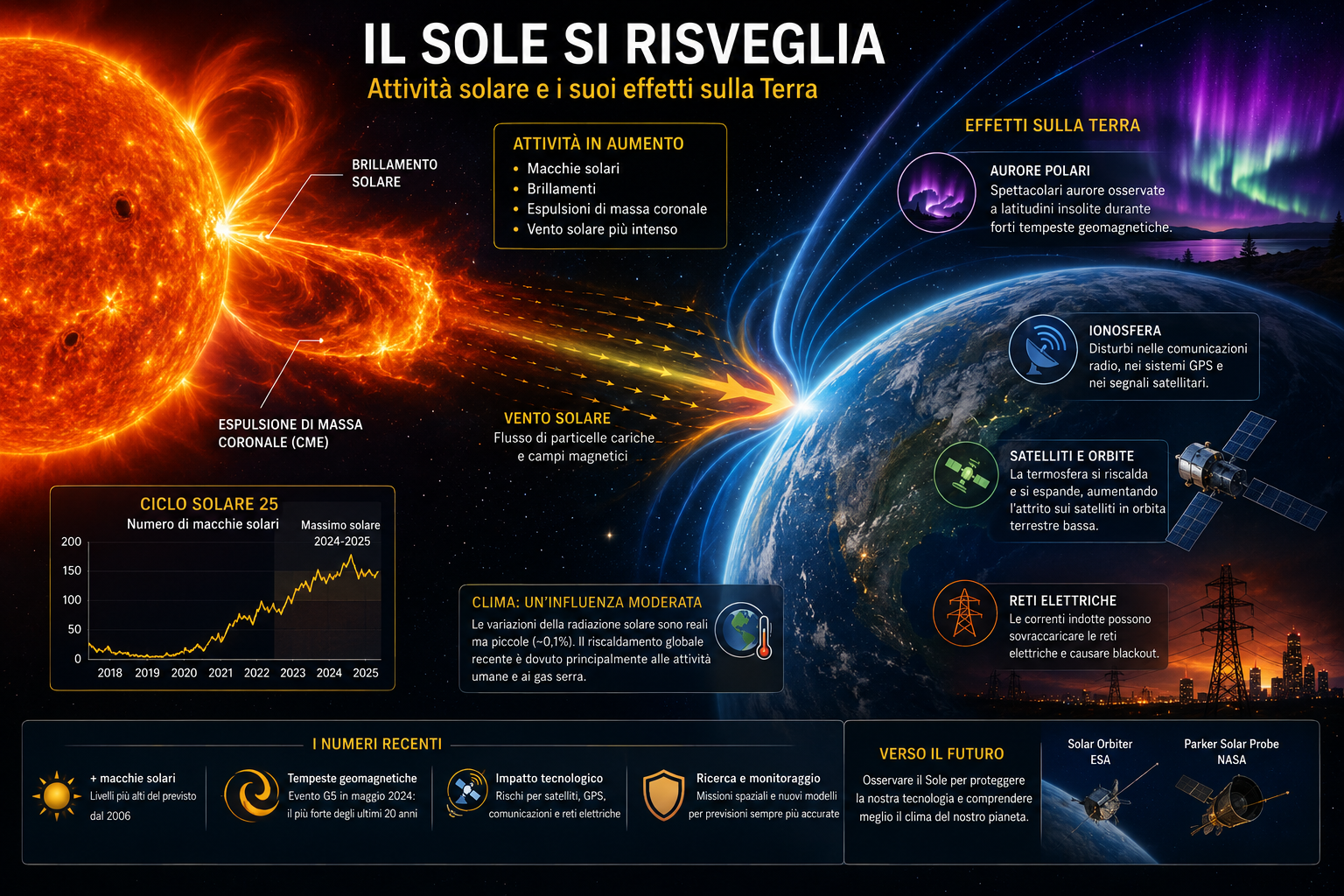 Il Sole si risveglia: il recente aumento dell’attività solare e i suoi effetti sul clima e sull’atmosfera terrestre