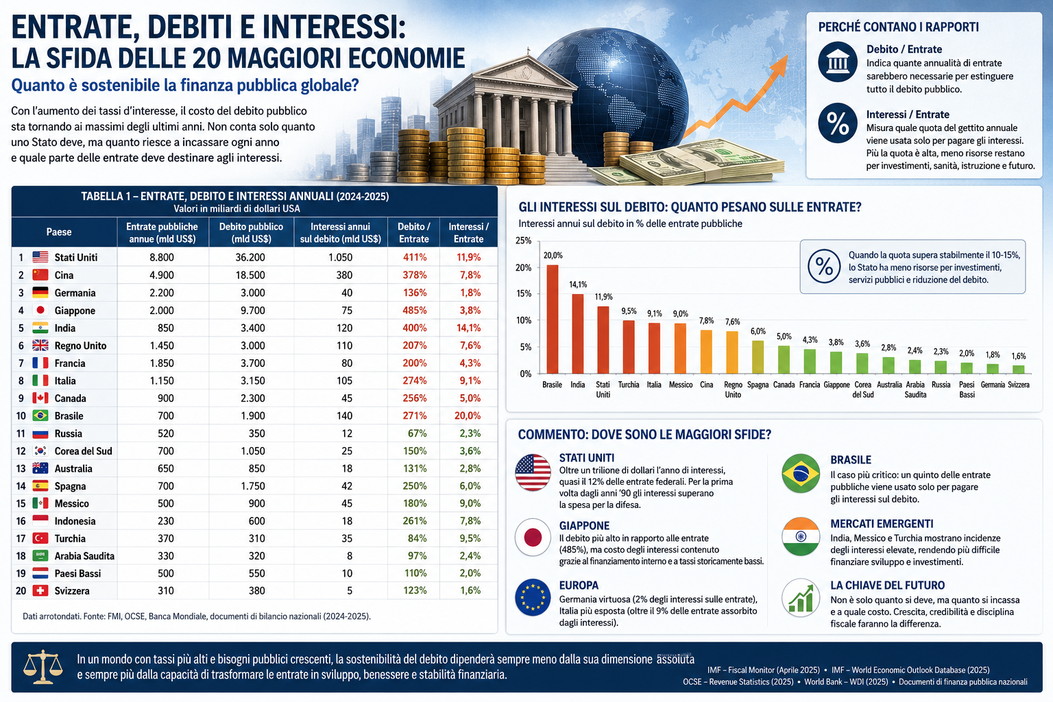 Le venti maggiori economie del mondo tra entrate, debito pubblico e costo degli interessi: chi può davvero sostenere il proprio debito?