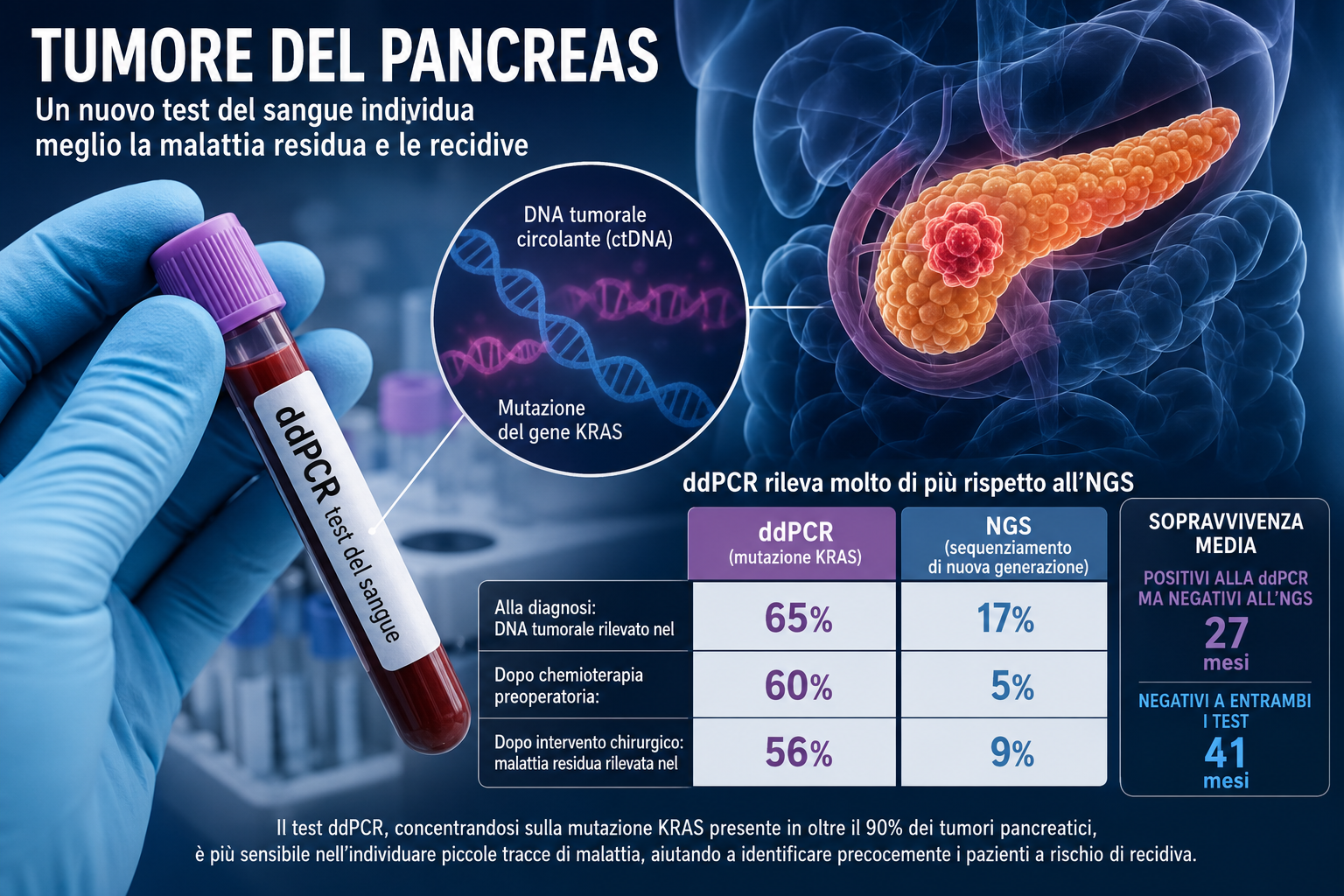 Tumore del pancreas, un nuovo esame del sangue potrebbe cambiare la diagnosi precoce delle recidive