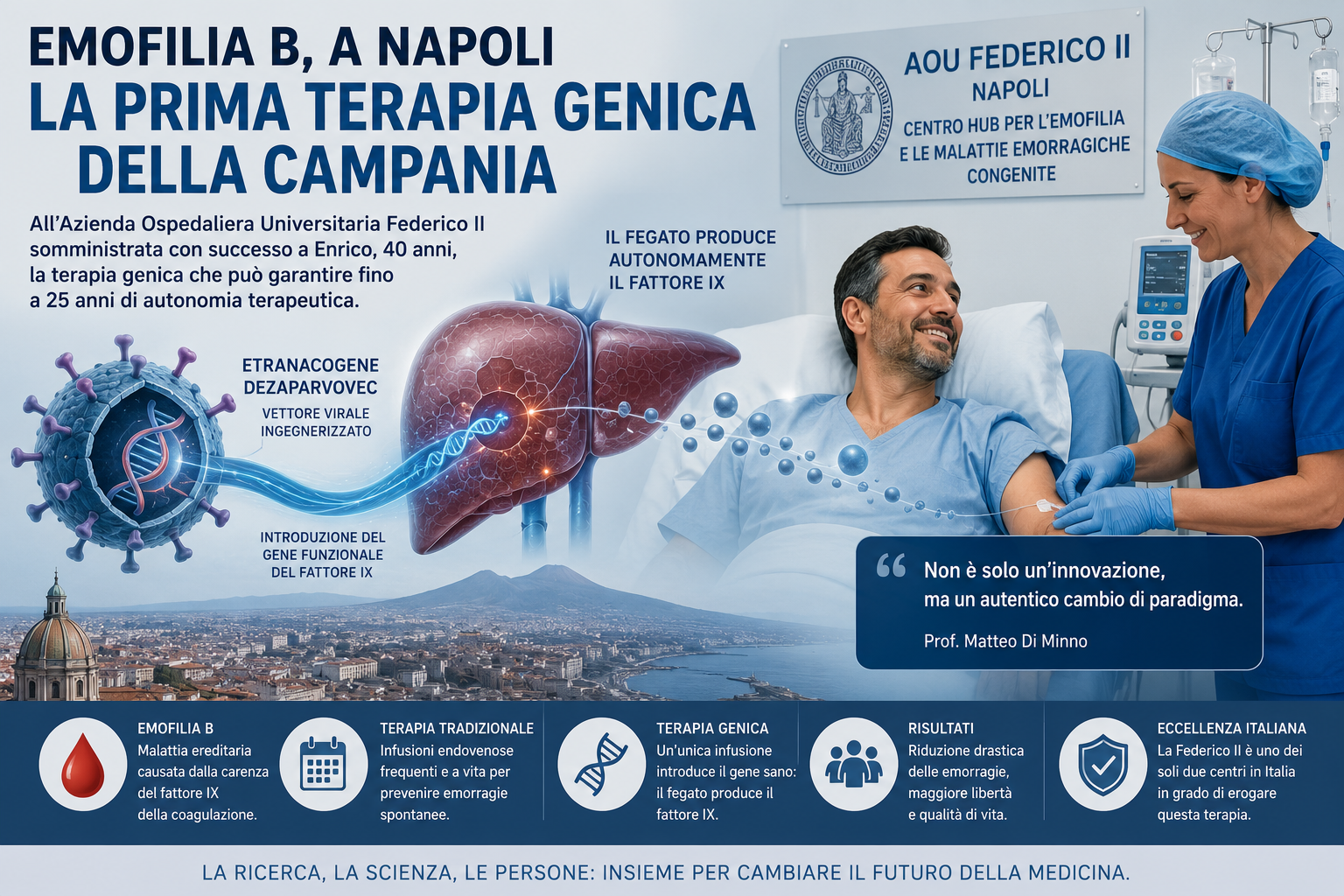 Emofilia B, a Napoli la prima terapia genica della Campania