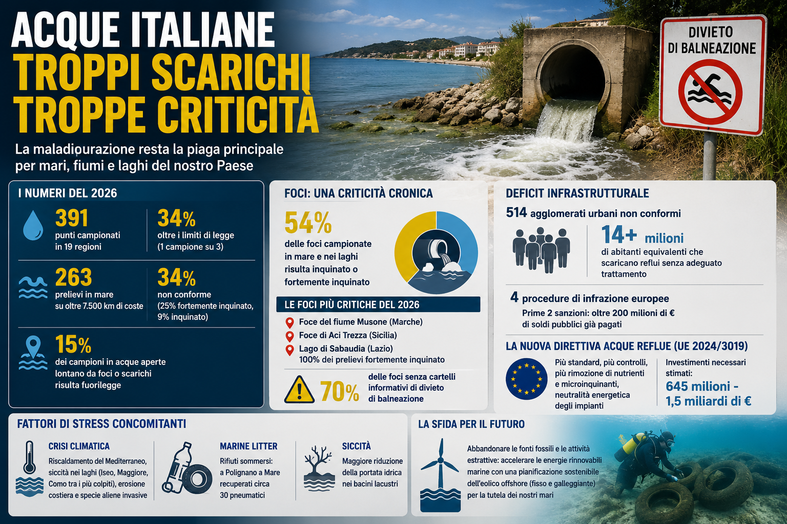 Un mare che depura male: l’inquinamento invisibile che minaccia coste, fiumi e laghi italiani