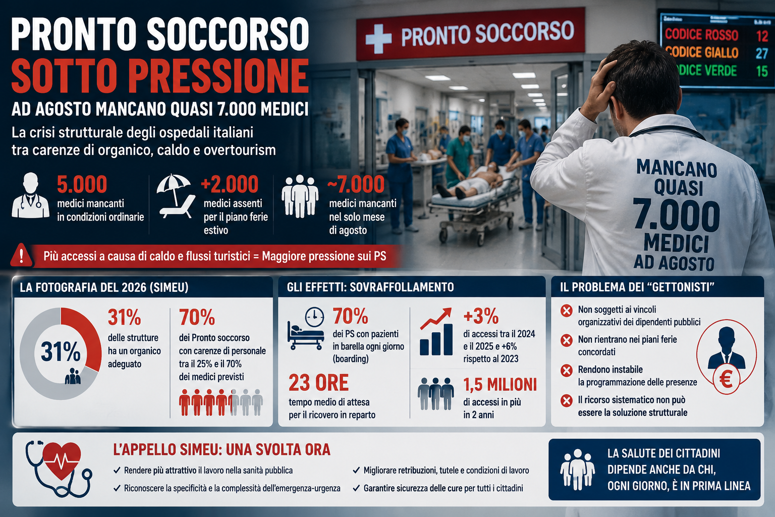 Pronto soccorso, l’emergenza nell’emergenza: ad agosto mancano quasi 7.000 medici